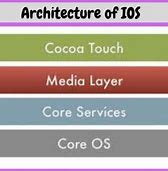 Image result for How iOS Works Diagram