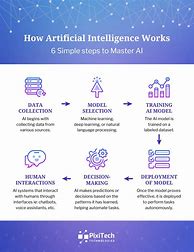 Image result for How AI Works