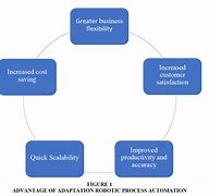 Image result for Robotic Process Automation Graphic