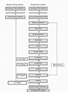 Image result for Grant Process Flow Chart