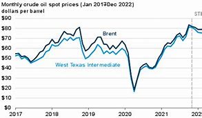 Image result for Recent Oil Prices Chart