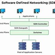 Image result for Software Defined Network Architecture