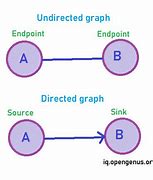 Image result for Directed vs Undirected Graph