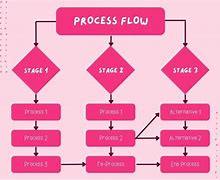 Image result for Flow Chart of Ai Overview