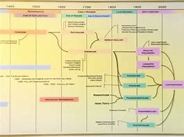 Image result for Philosophy Concept Map