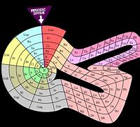 Image result for Periodic Table Arrangement Spiral