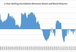 Image result for Stock Bond Correlation