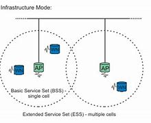 Image result for Infrastructure Mode