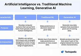 Image result for Traditional AI vs Generative Ai