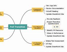 Image result for Project Cost Management Mind Map