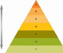 Image result for Maslow's Hierarchy of Needs Definition