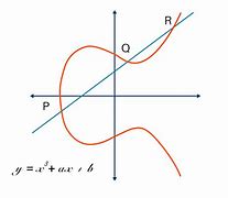 Image result for Elliptic-Curve Fields ℝ and 𝔽