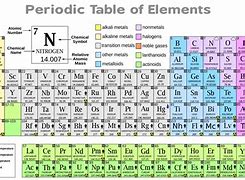 Image result for Periodic Table of Elements Parts