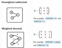 Image result for Adjacency Matrix in Indirect Graph