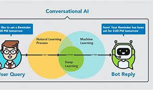 Image result for Conversational Ai