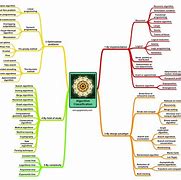 Image result for Ai Classification Mind Map