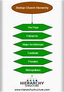 Image result for Catholic Church Hierarchy