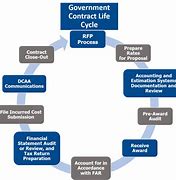 Image result for Government Contract Process Flowchart