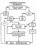 Image result for Problem Solving Steps by Chart