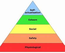 Image result for Maslow's Hierarchy of Needs Template