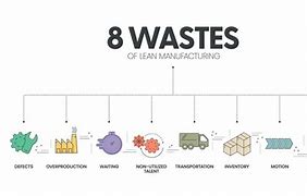 Image result for Lean Waste Icon