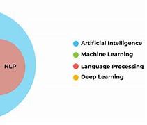 Image result for Natural Language Processing Graph