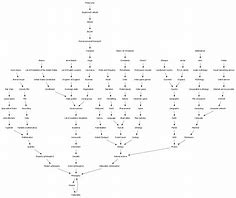 Image result for Philosophy Graph