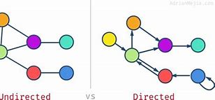 Image result for Directed vs Undirected Graph