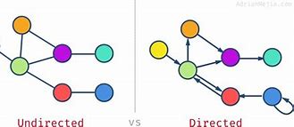 Image result for Undirected Anddirected Graph