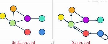 Image result for Directed vs Undirected Graph