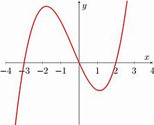 Image result for Cubic Function Graph Examples