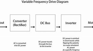 Image result for Variable-Frequency Drive