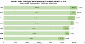 Image result for AWS Certification Levels