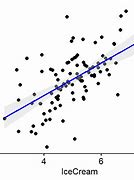 Image result for Linear Correlation Graph