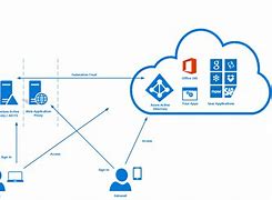 Image result for Azure Application Architecture Diagram