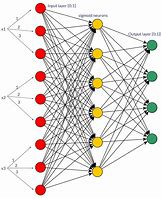 Image result for Neurol Network Model