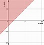 Image result for Graphing Linear Inequalities