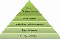 Image result for Pyramide De Maslow Sun Life