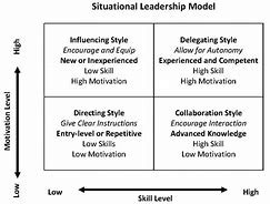 Image result for Cotigency Theory Situational Leadership