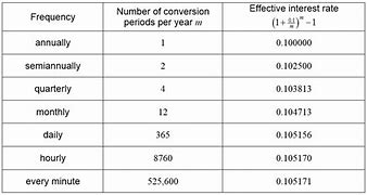 Image result for Compounding Formula Yearly