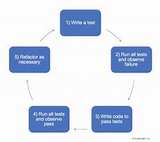 Image result for Test-Driven Development