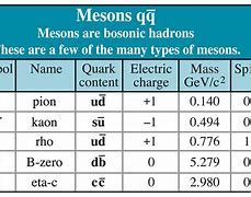 Image result for Meson Quark Chart