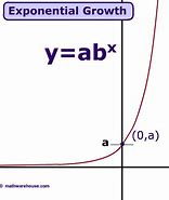 Image result for Exponential Population Growth Graph