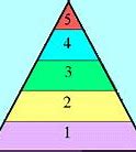 Image result for Maslow's Hierarchy Triangle