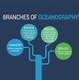 Image result for Branches of Science Chart