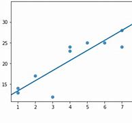 Image result for Linear Regression Scatter Plot