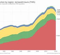 Image result for 4 Main Types of Coal