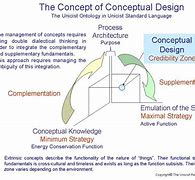 Image result for conceptual model design