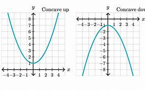 Image result for Concave Parabola