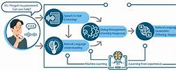 Image result for Conversational Ai How It Works